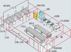 怎么设计好大型中央厨房？