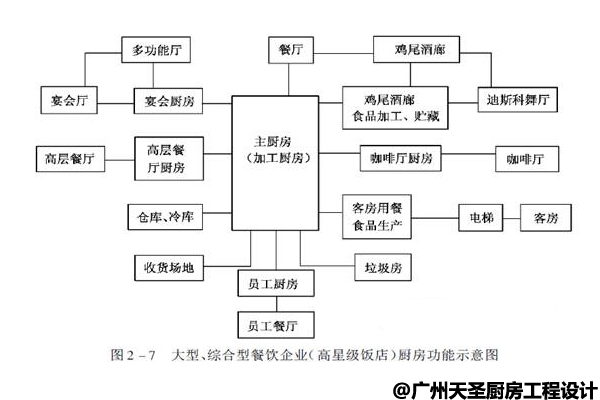 酒店厨房部门有哪些